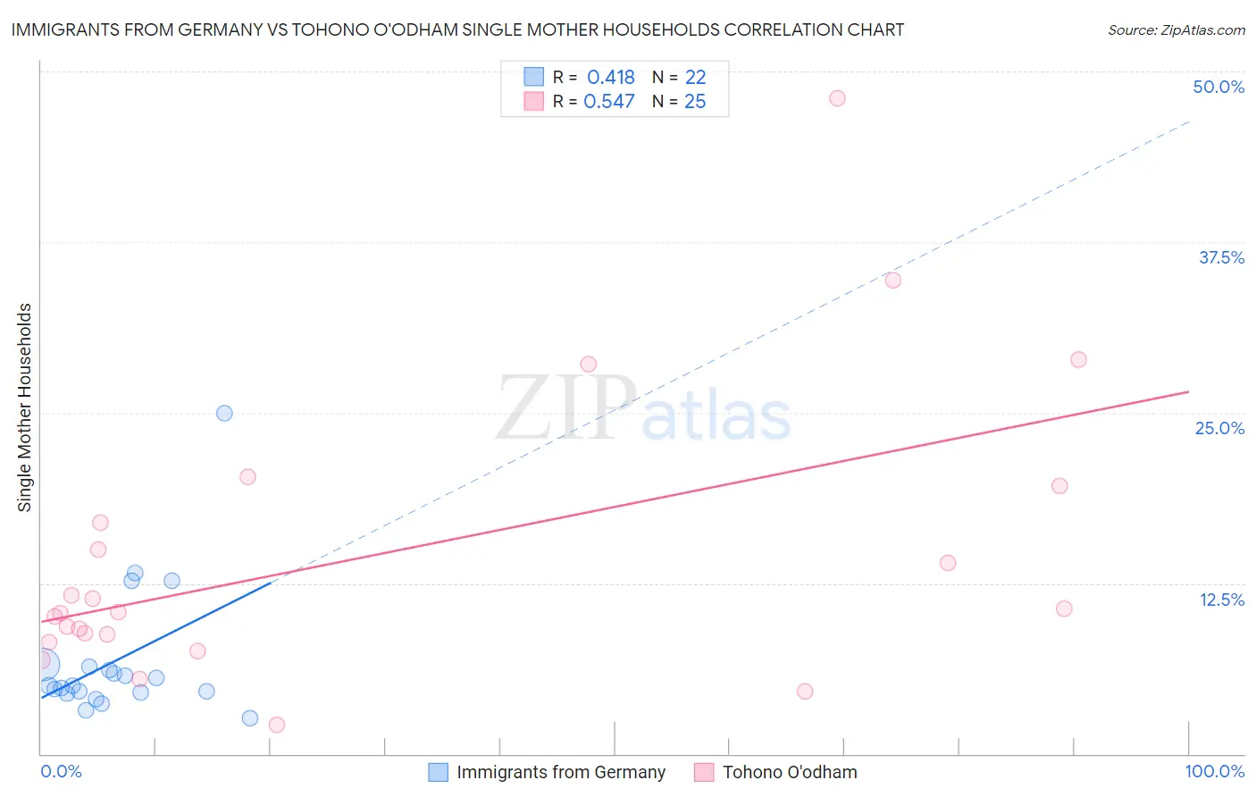Immigrants from Germany vs Tohono O'odham Single Mother Households