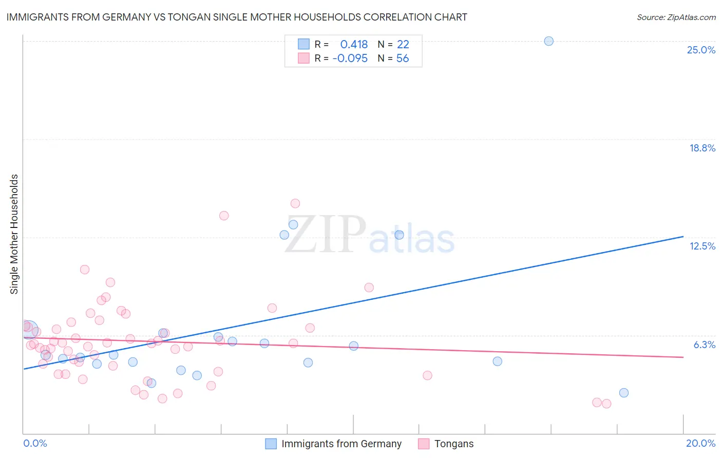 Immigrants from Germany vs Tongan Single Mother Households