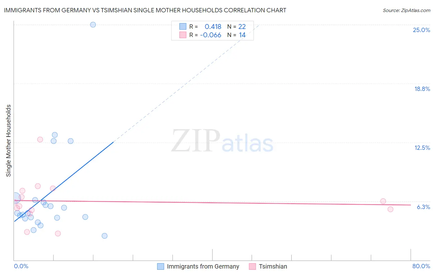 Immigrants from Germany vs Tsimshian Single Mother Households