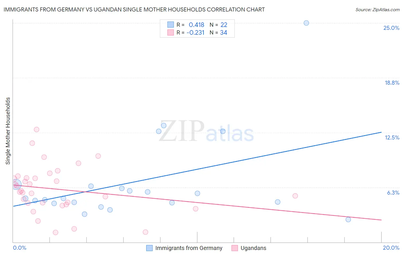 Immigrants from Germany vs Ugandan Single Mother Households