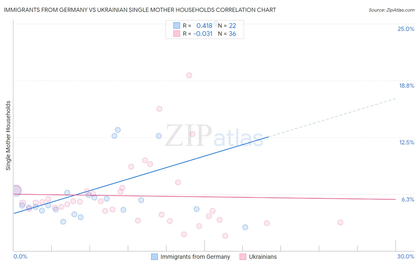 Immigrants from Germany vs Ukrainian Single Mother Households