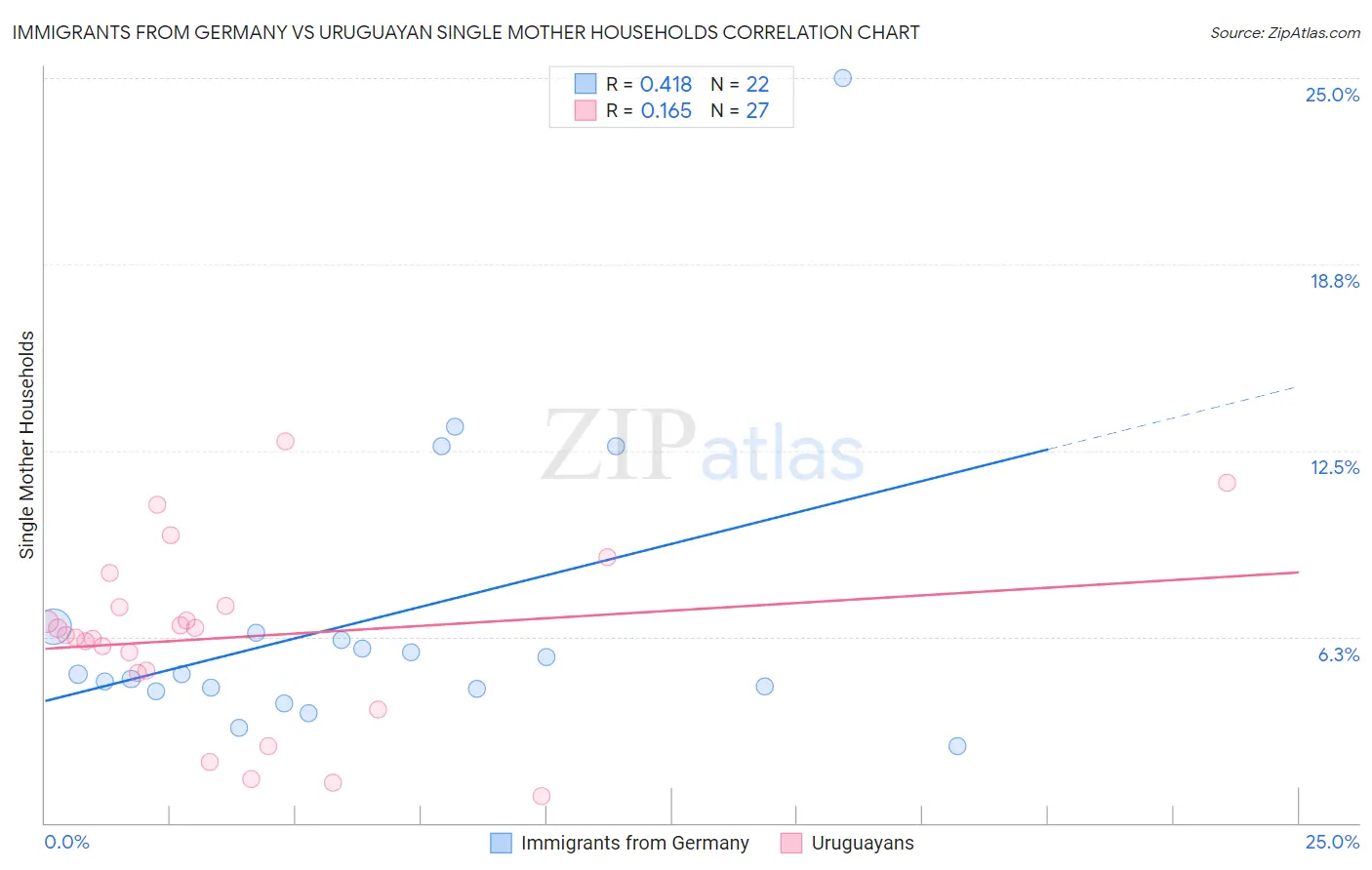 Immigrants from Germany vs Uruguayan Single Mother Households