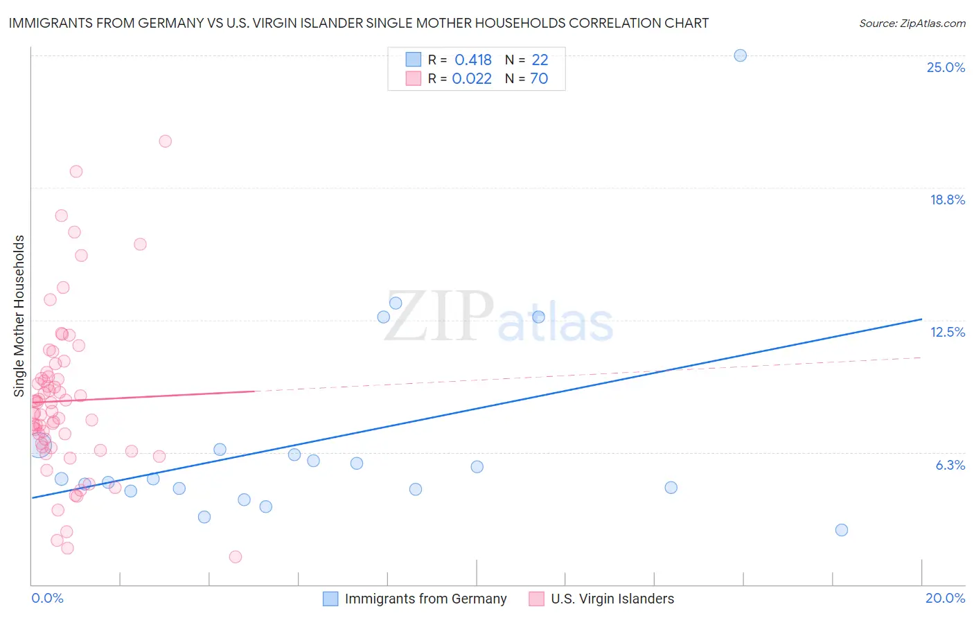 Immigrants from Germany vs U.S. Virgin Islander Single Mother Households