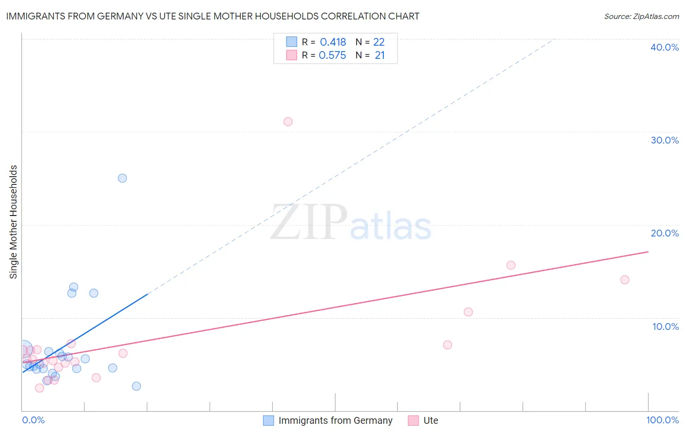 Immigrants from Germany vs Ute Single Mother Households