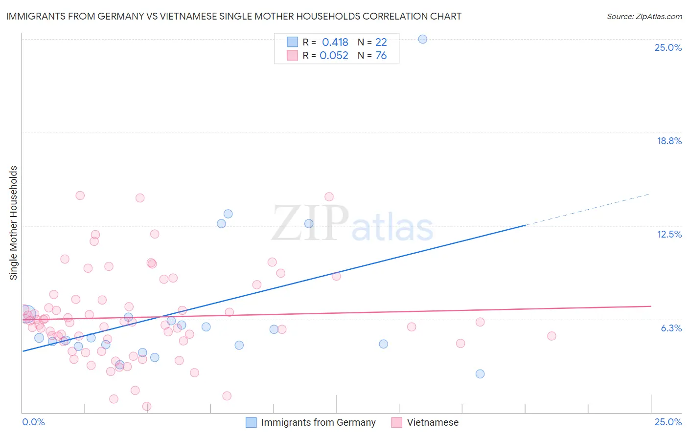 Immigrants from Germany vs Vietnamese Single Mother Households