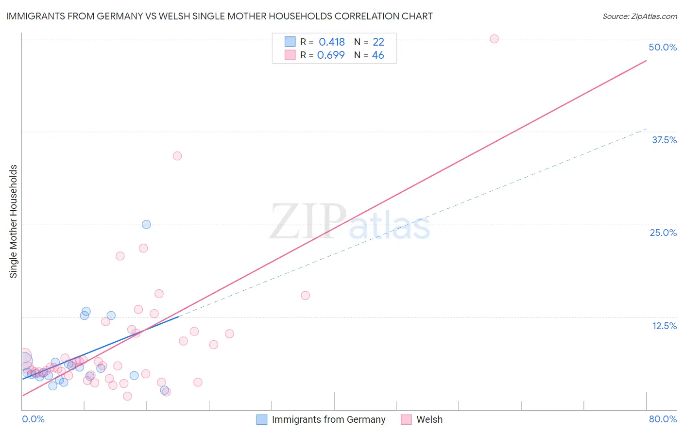 Immigrants from Germany vs Welsh Single Mother Households