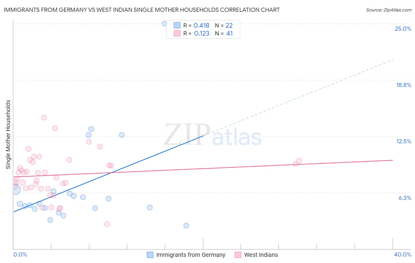 Immigrants from Germany vs West Indian Single Mother Households