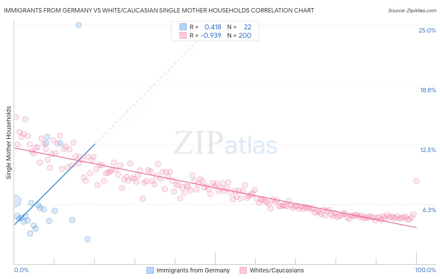 Immigrants from Germany vs White/Caucasian Single Mother Households