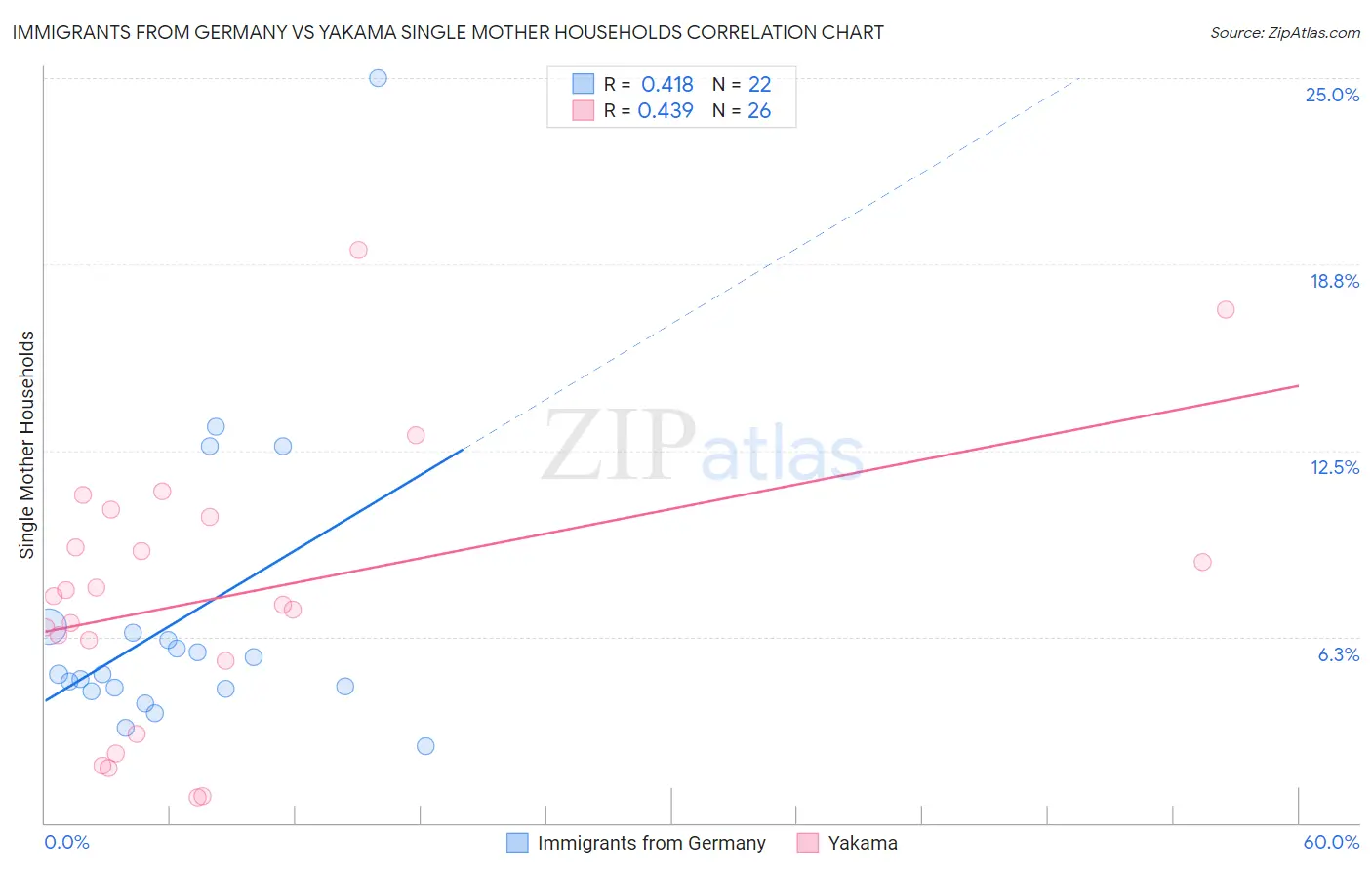 Immigrants from Germany vs Yakama Single Mother Households