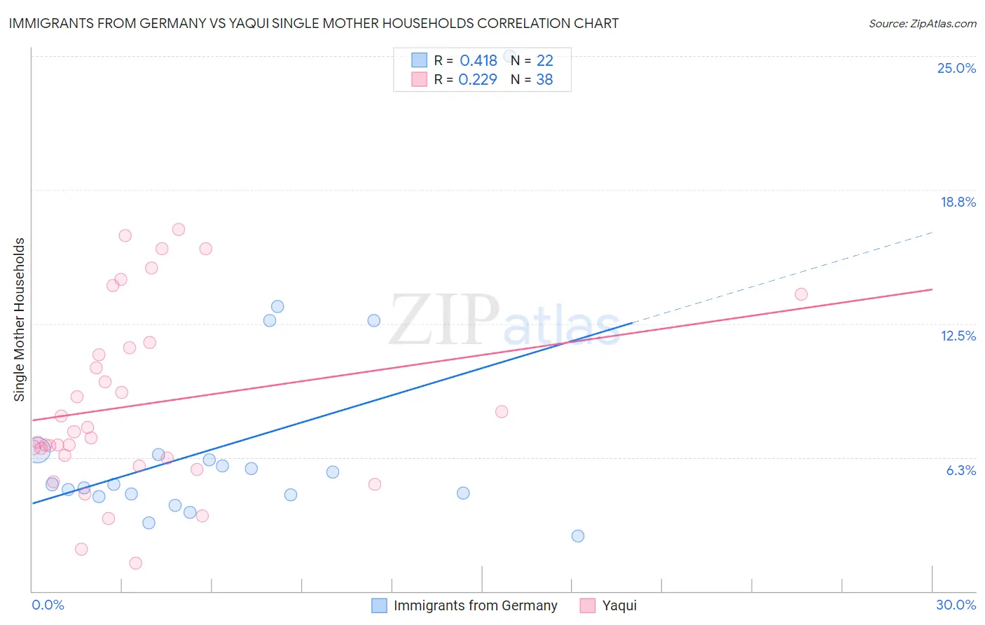 Immigrants from Germany vs Yaqui Single Mother Households