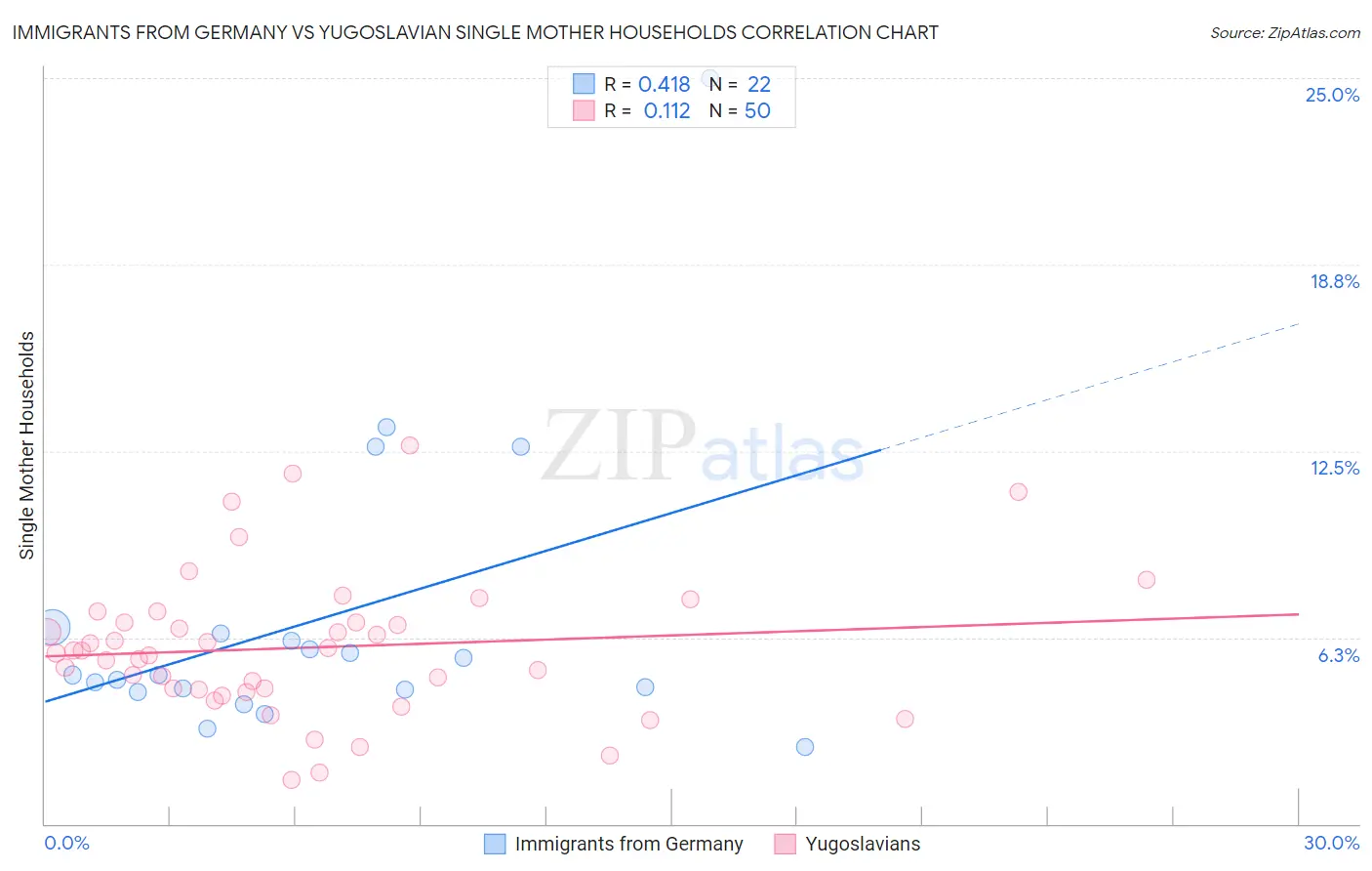 Immigrants from Germany vs Yugoslavian Single Mother Households