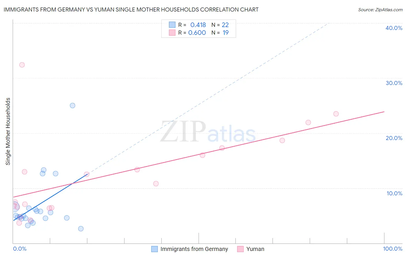 Immigrants from Germany vs Yuman Single Mother Households