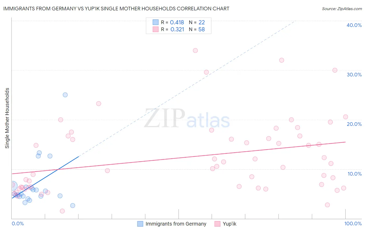 Immigrants from Germany vs Yup'ik Single Mother Households