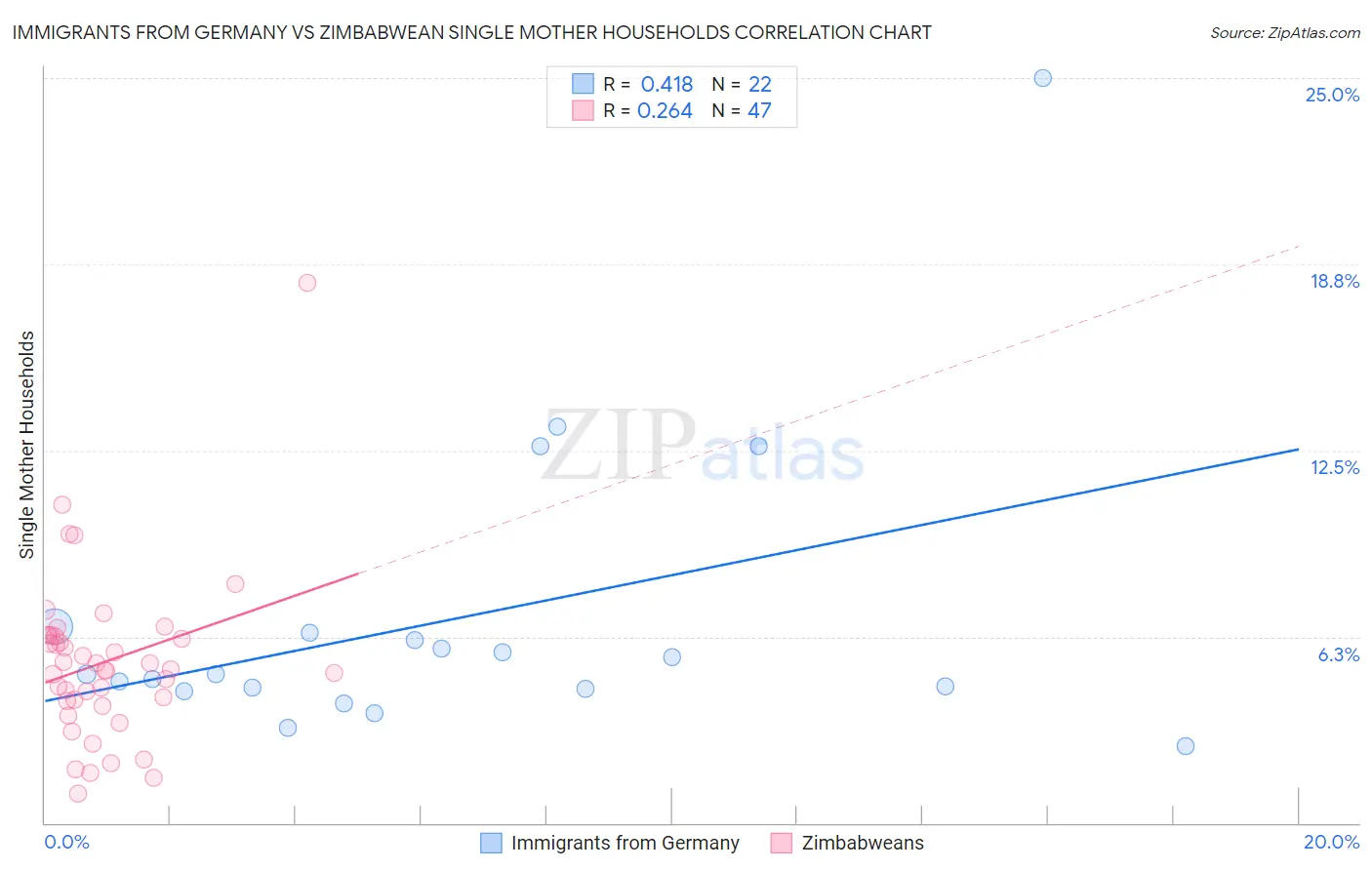 Immigrants from Germany vs Zimbabwean Single Mother Households