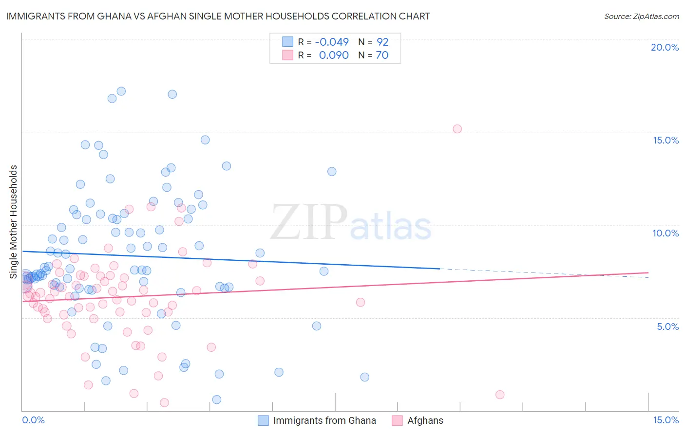 Immigrants from Ghana vs Afghan Single Mother Households