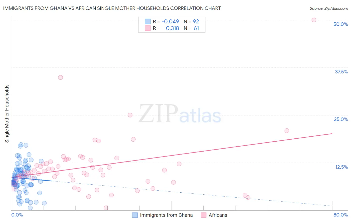 Immigrants from Ghana vs African Single Mother Households