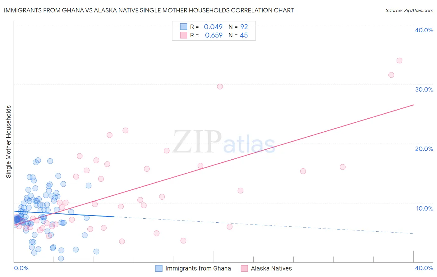 Immigrants from Ghana vs Alaska Native Single Mother Households