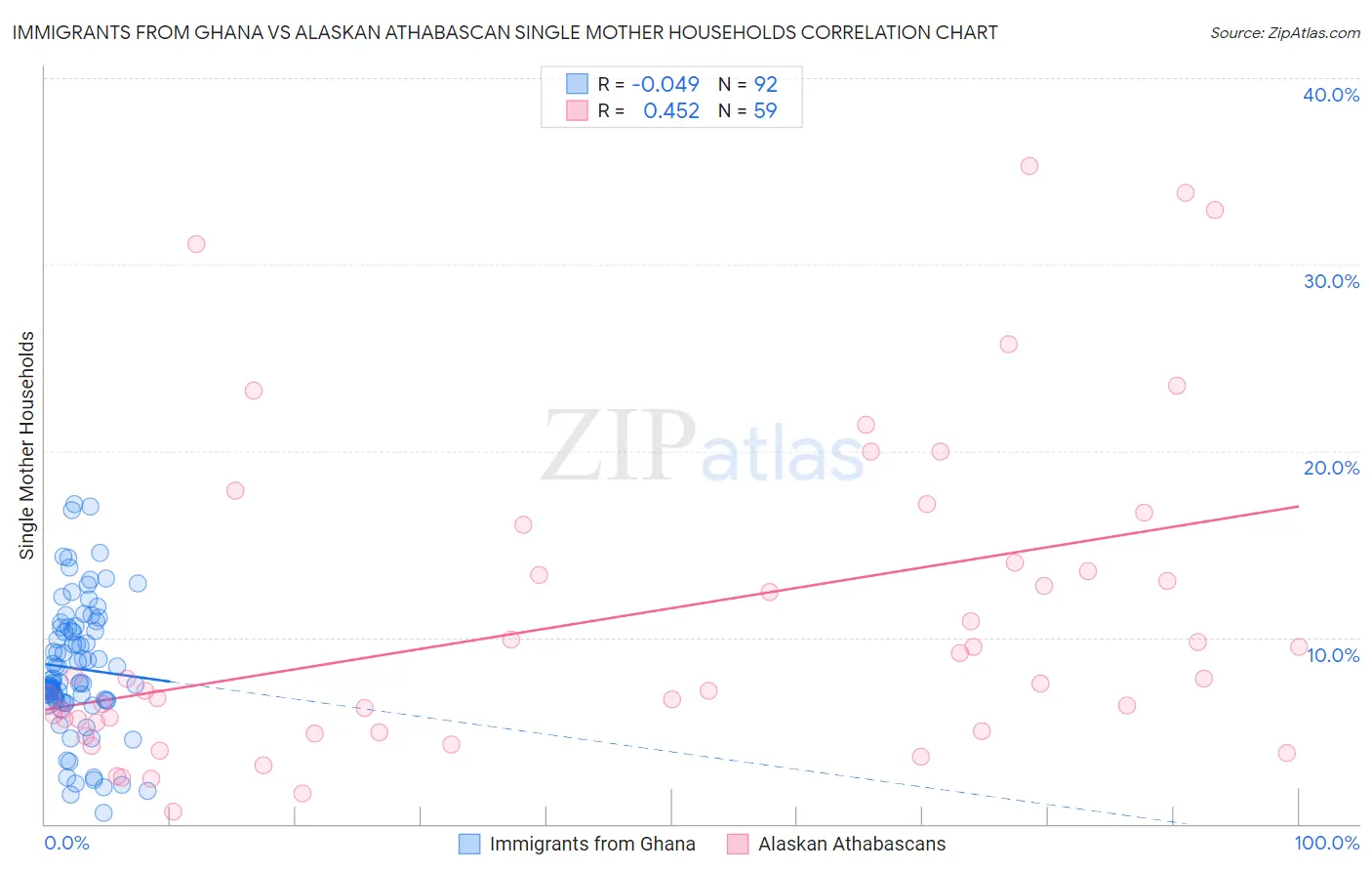 Immigrants from Ghana vs Alaskan Athabascan Single Mother Households