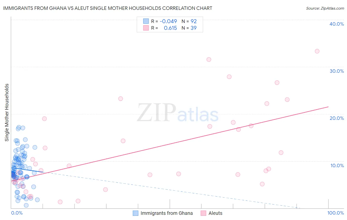 Immigrants from Ghana vs Aleut Single Mother Households