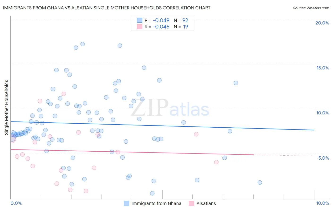Immigrants from Ghana vs Alsatian Single Mother Households