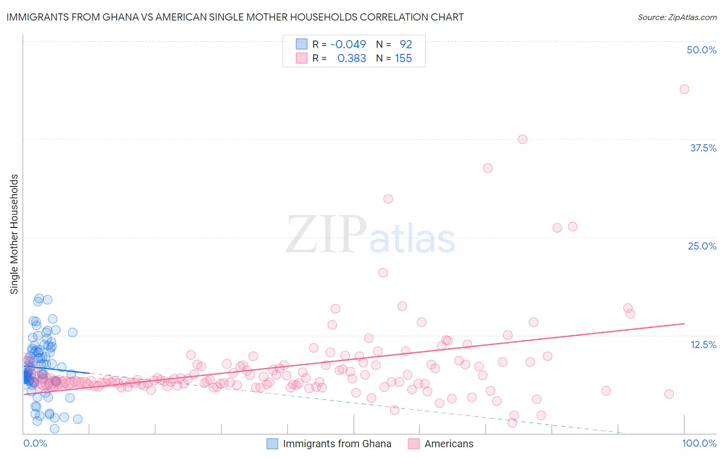 Immigrants from Ghana vs American Single Mother Households