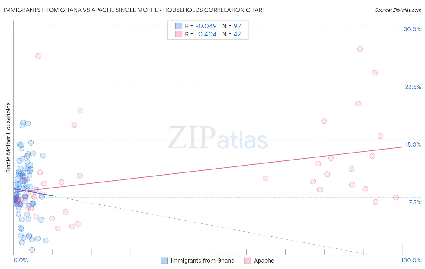 Immigrants from Ghana vs Apache Single Mother Households