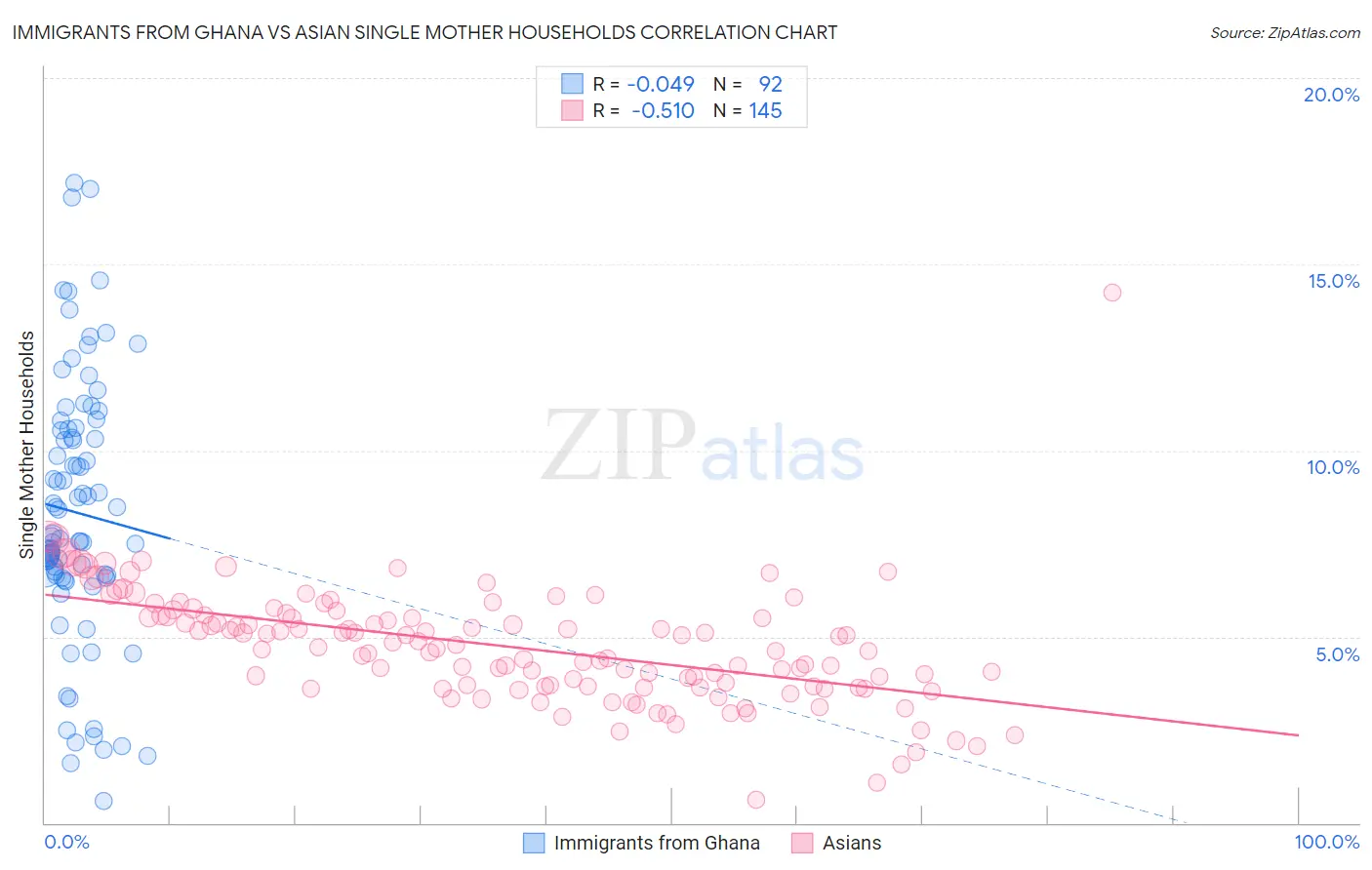 Immigrants from Ghana vs Asian Single Mother Households