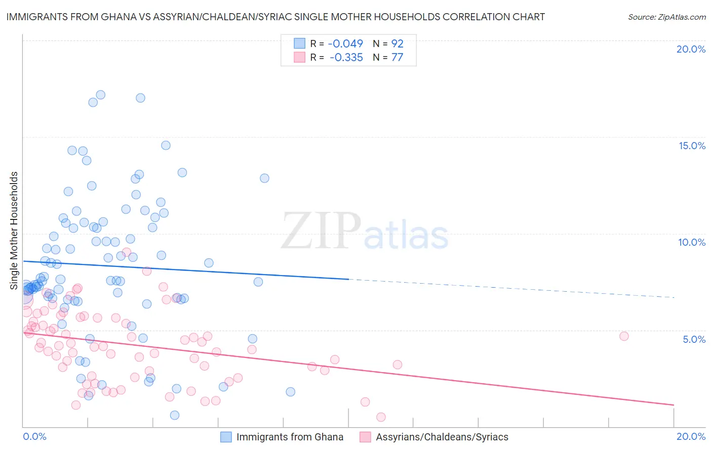 Immigrants from Ghana vs Assyrian/Chaldean/Syriac Single Mother Households