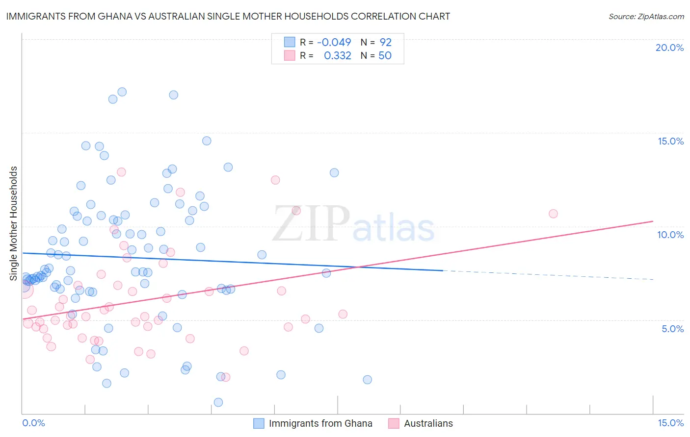 Immigrants from Ghana vs Australian Single Mother Households