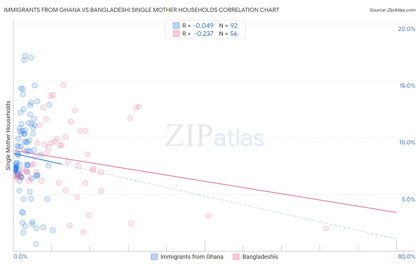 Immigrants from Ghana vs Bangladeshi Single Mother Households