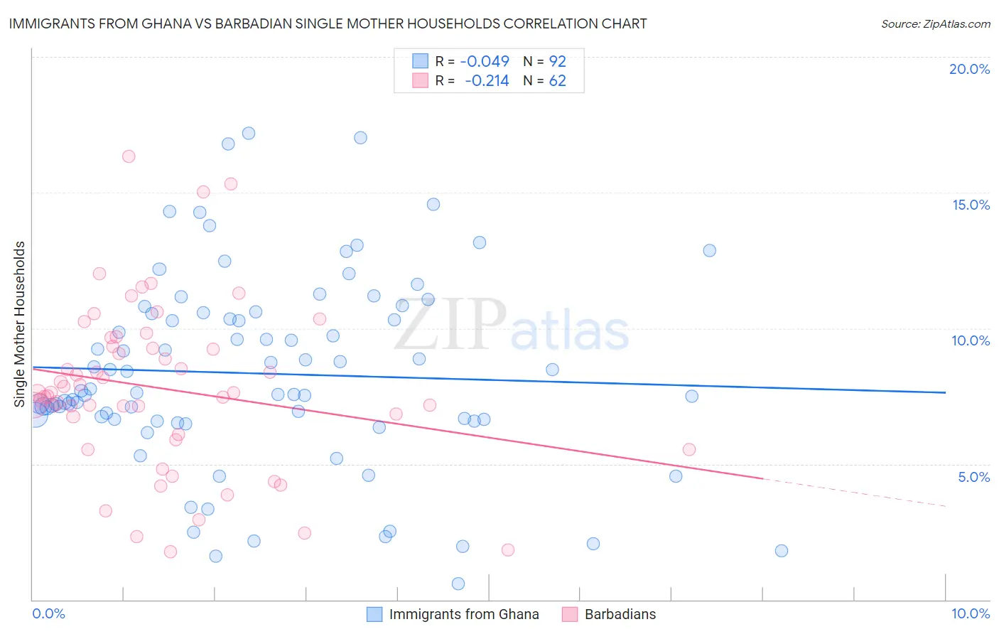 Immigrants from Ghana vs Barbadian Single Mother Households
