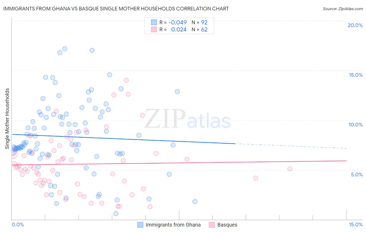 Immigrants from Ghana vs Basque Single Mother Households