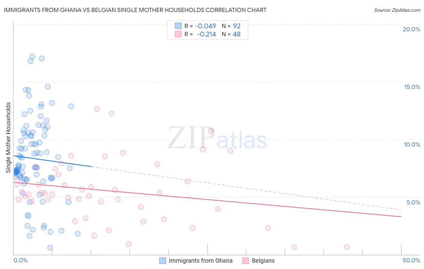Immigrants from Ghana vs Belgian Single Mother Households