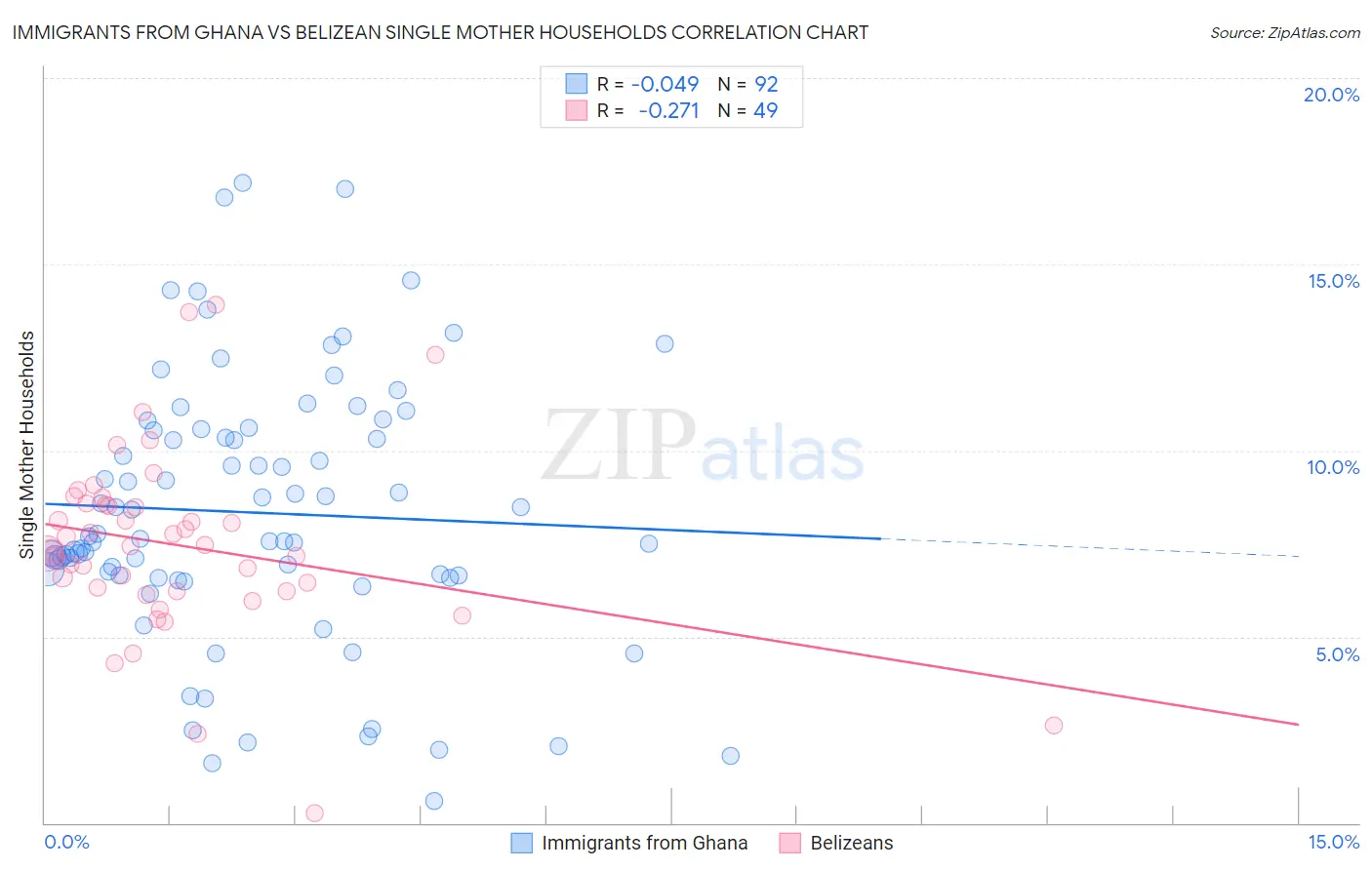 Immigrants from Ghana vs Belizean Single Mother Households