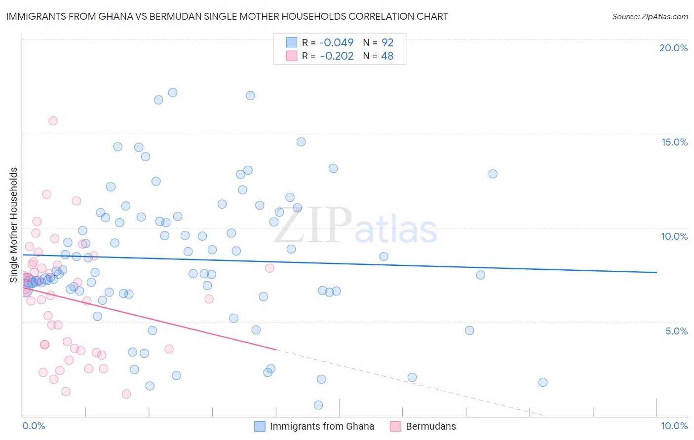 Immigrants from Ghana vs Bermudan Single Mother Households