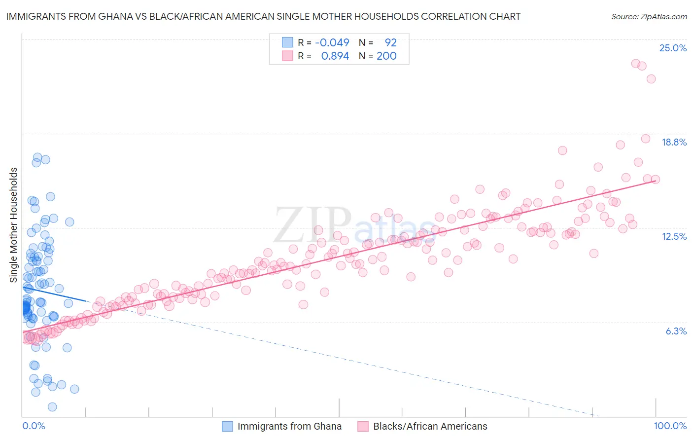 Immigrants from Ghana vs Black/African American Single Mother Households