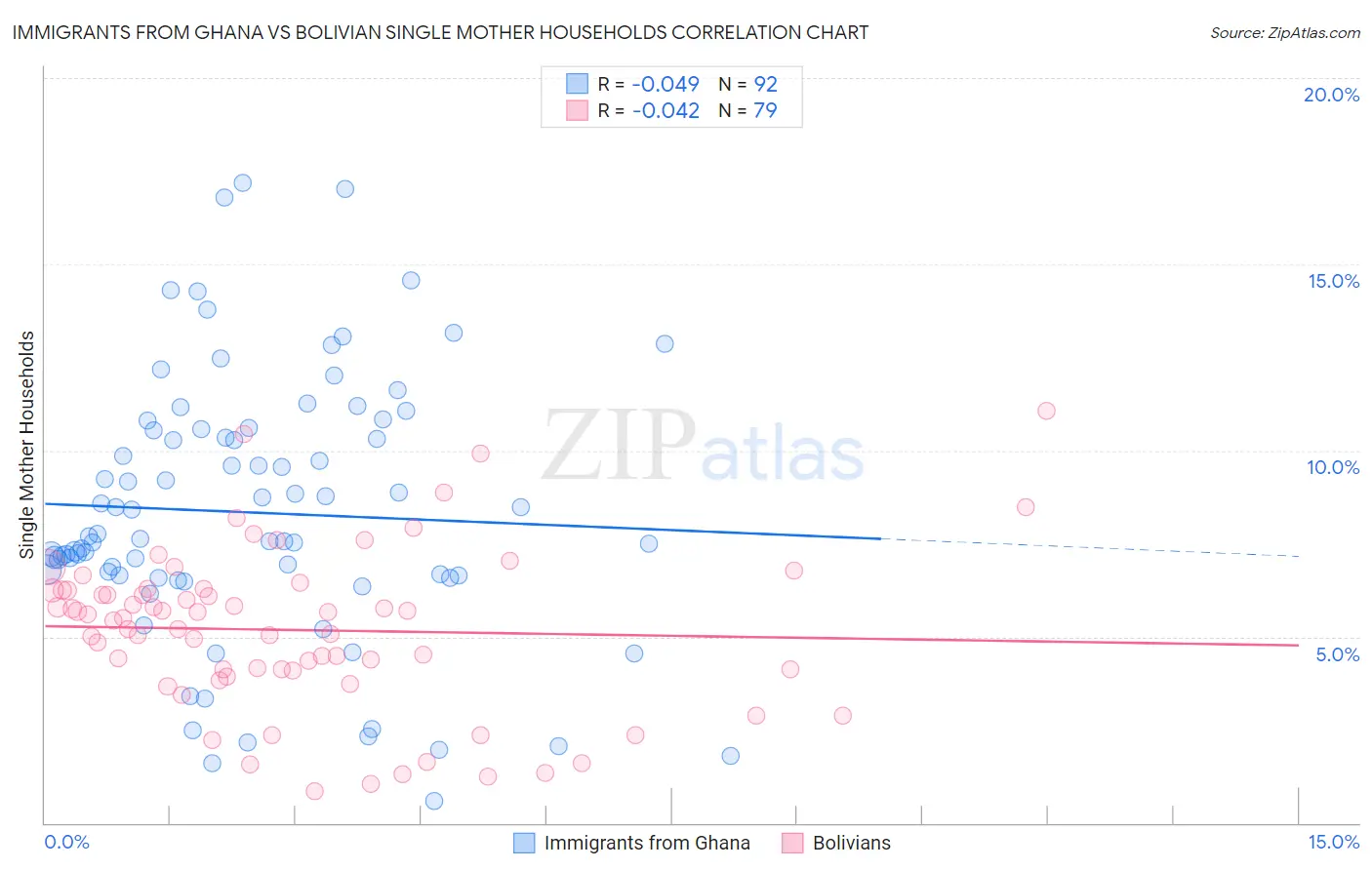 Immigrants from Ghana vs Bolivian Single Mother Households