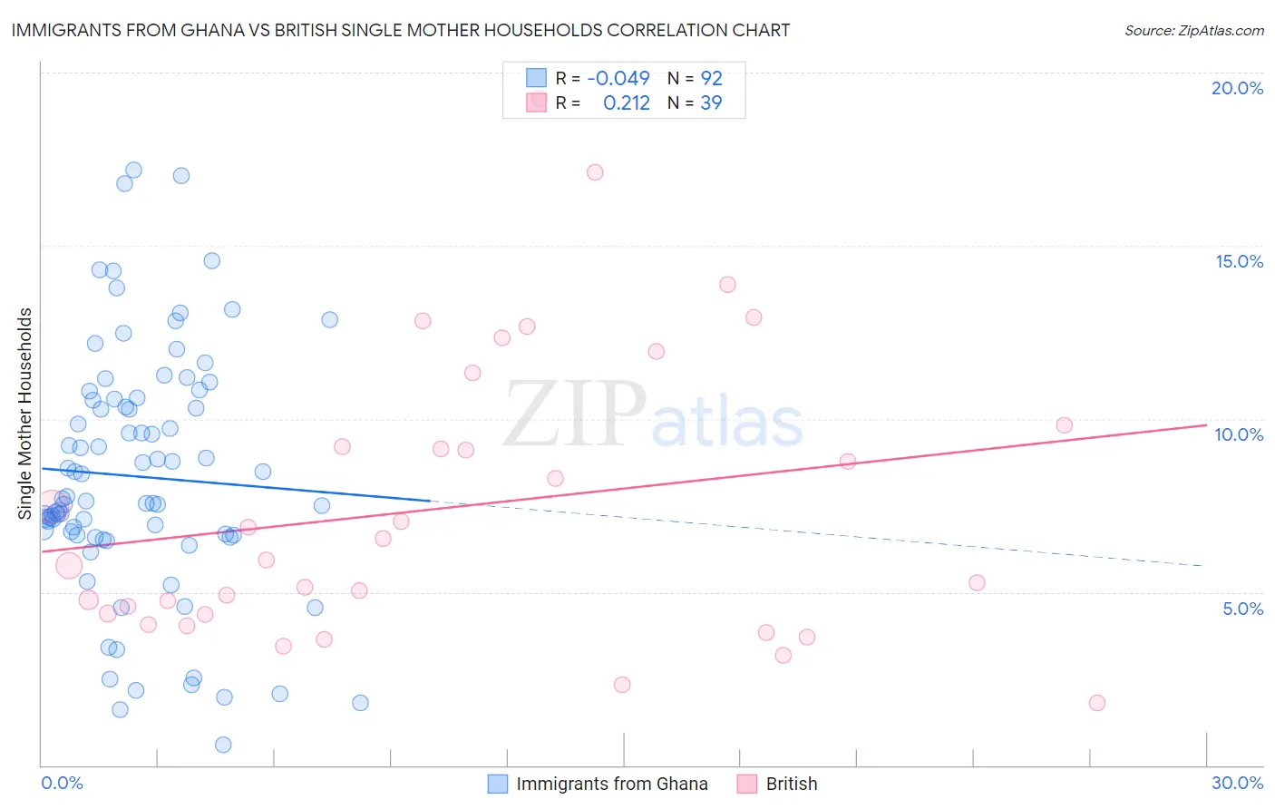 Immigrants from Ghana vs British Single Mother Households