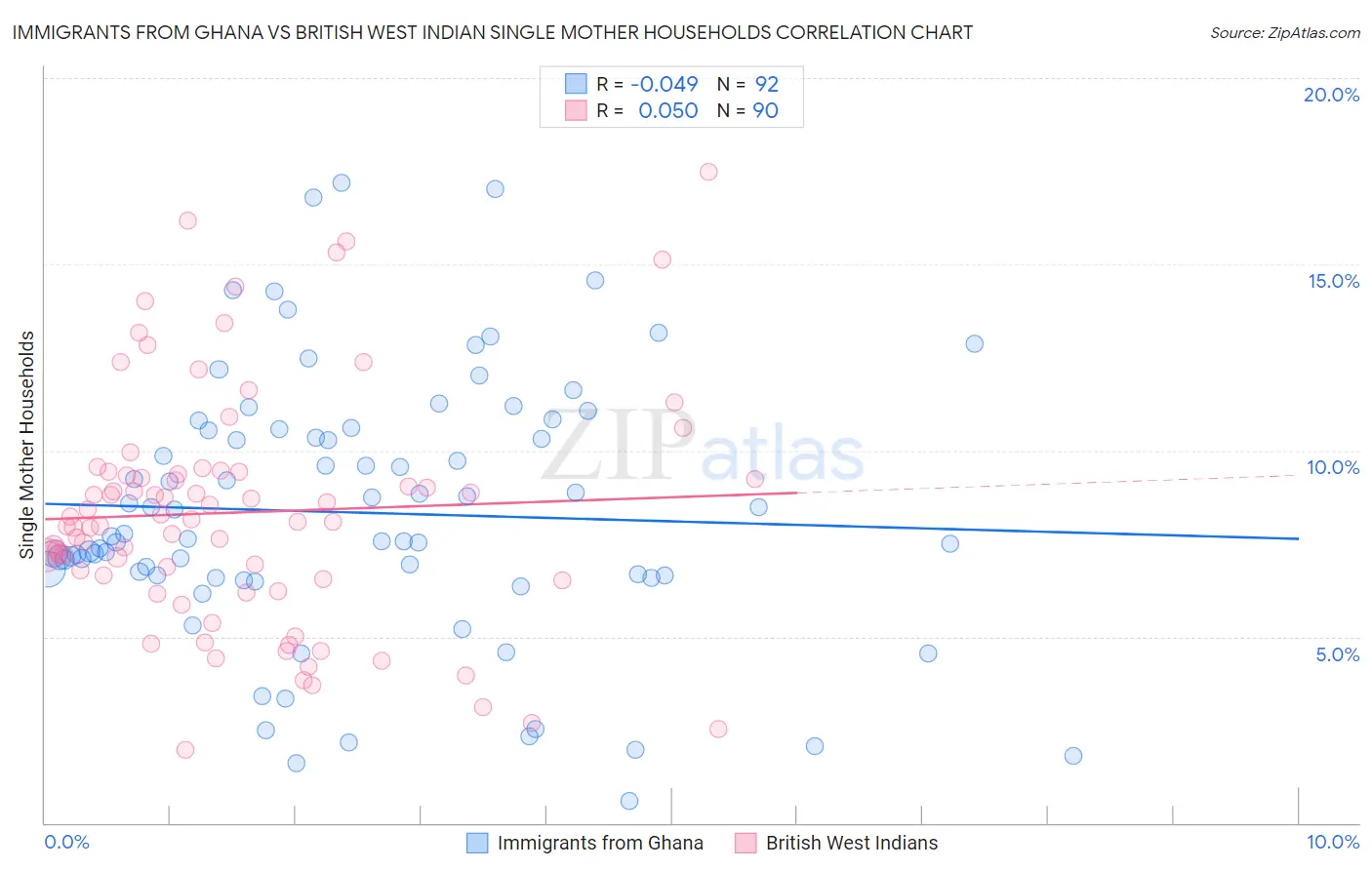 Immigrants from Ghana vs British West Indian Single Mother Households