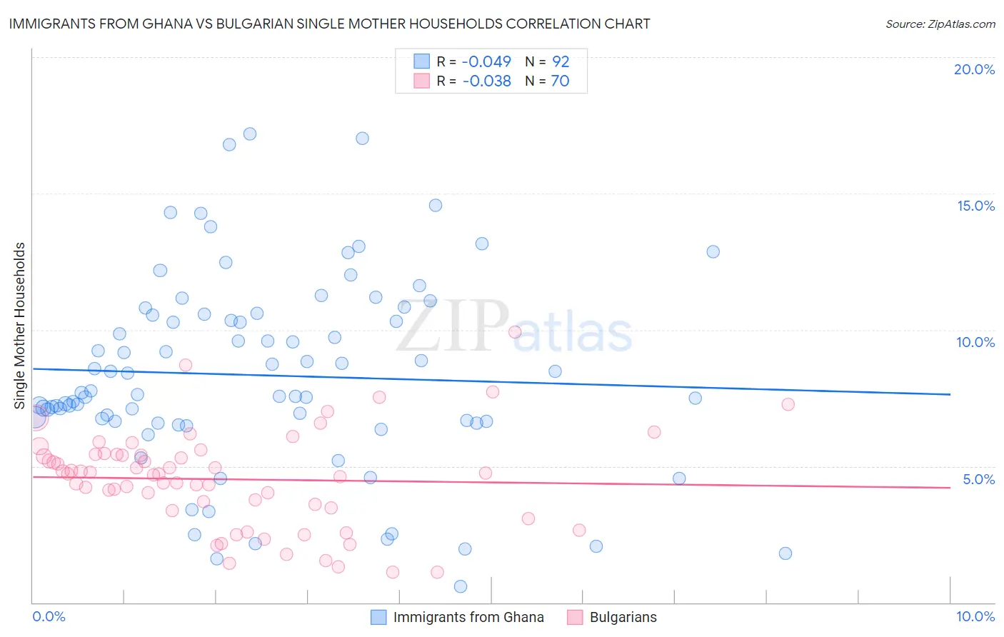 Immigrants from Ghana vs Bulgarian Single Mother Households