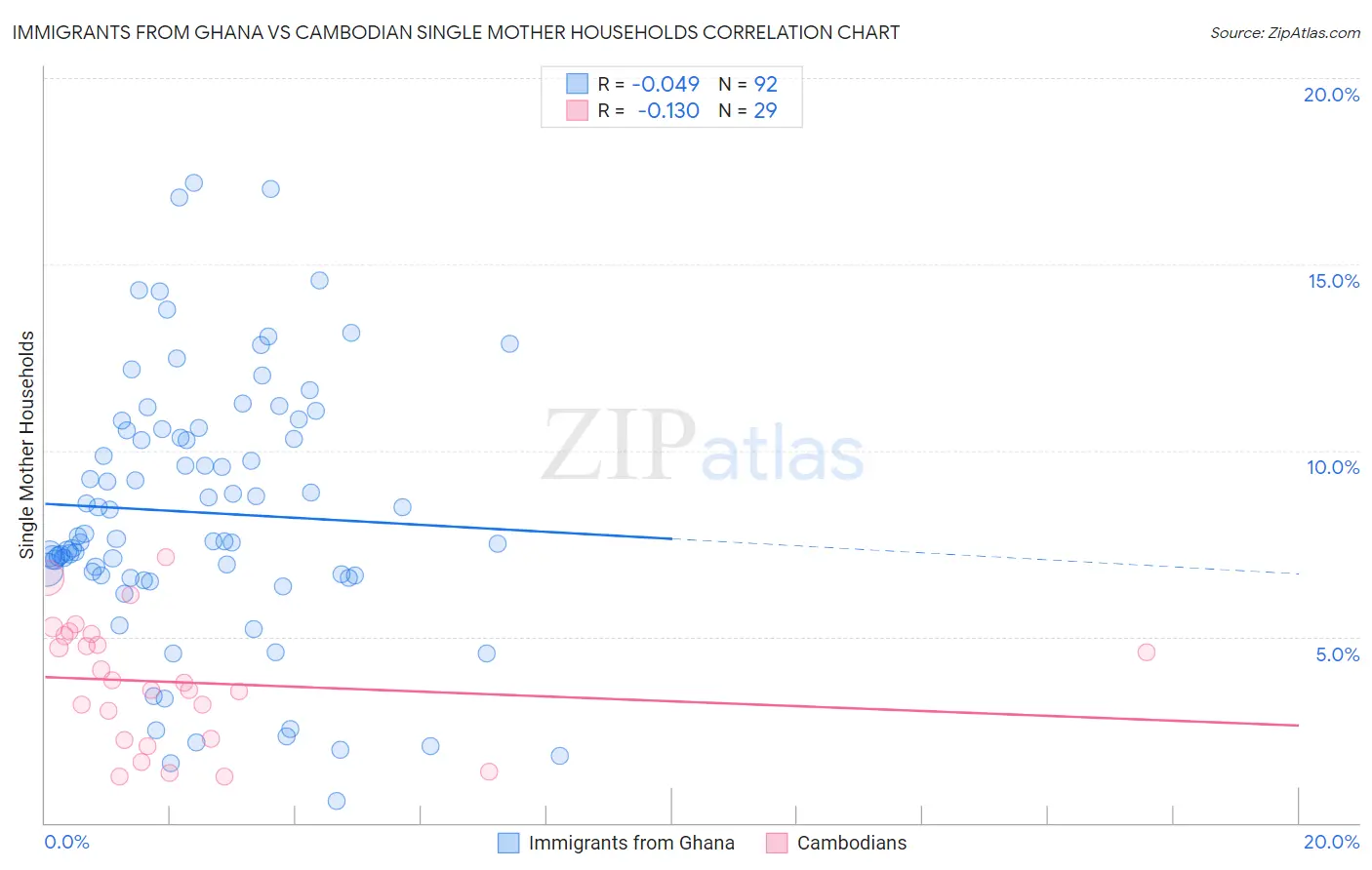 Immigrants from Ghana vs Cambodian Single Mother Households
