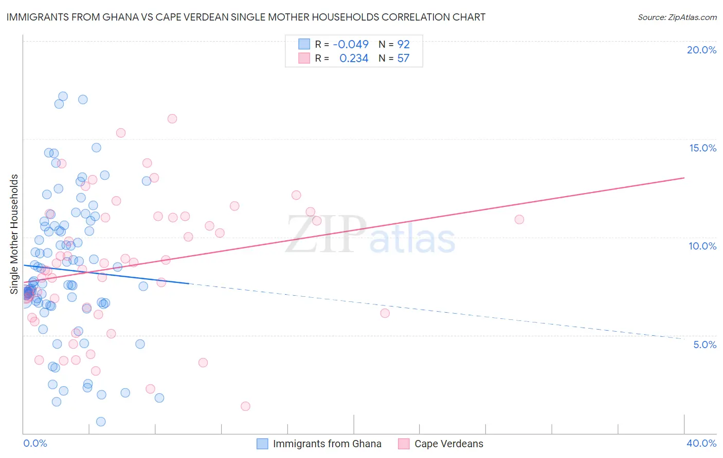 Immigrants from Ghana vs Cape Verdean Single Mother Households
