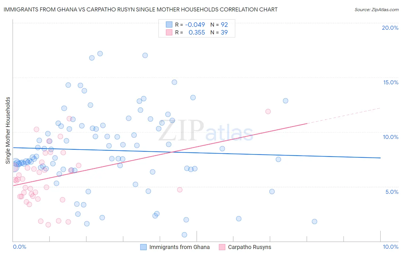 Immigrants from Ghana vs Carpatho Rusyn Single Mother Households