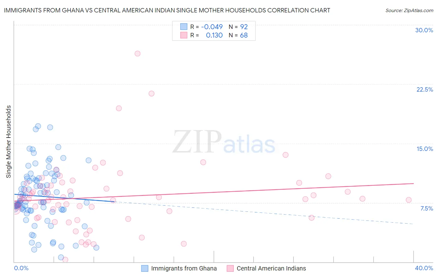 Immigrants from Ghana vs Central American Indian Single Mother Households
