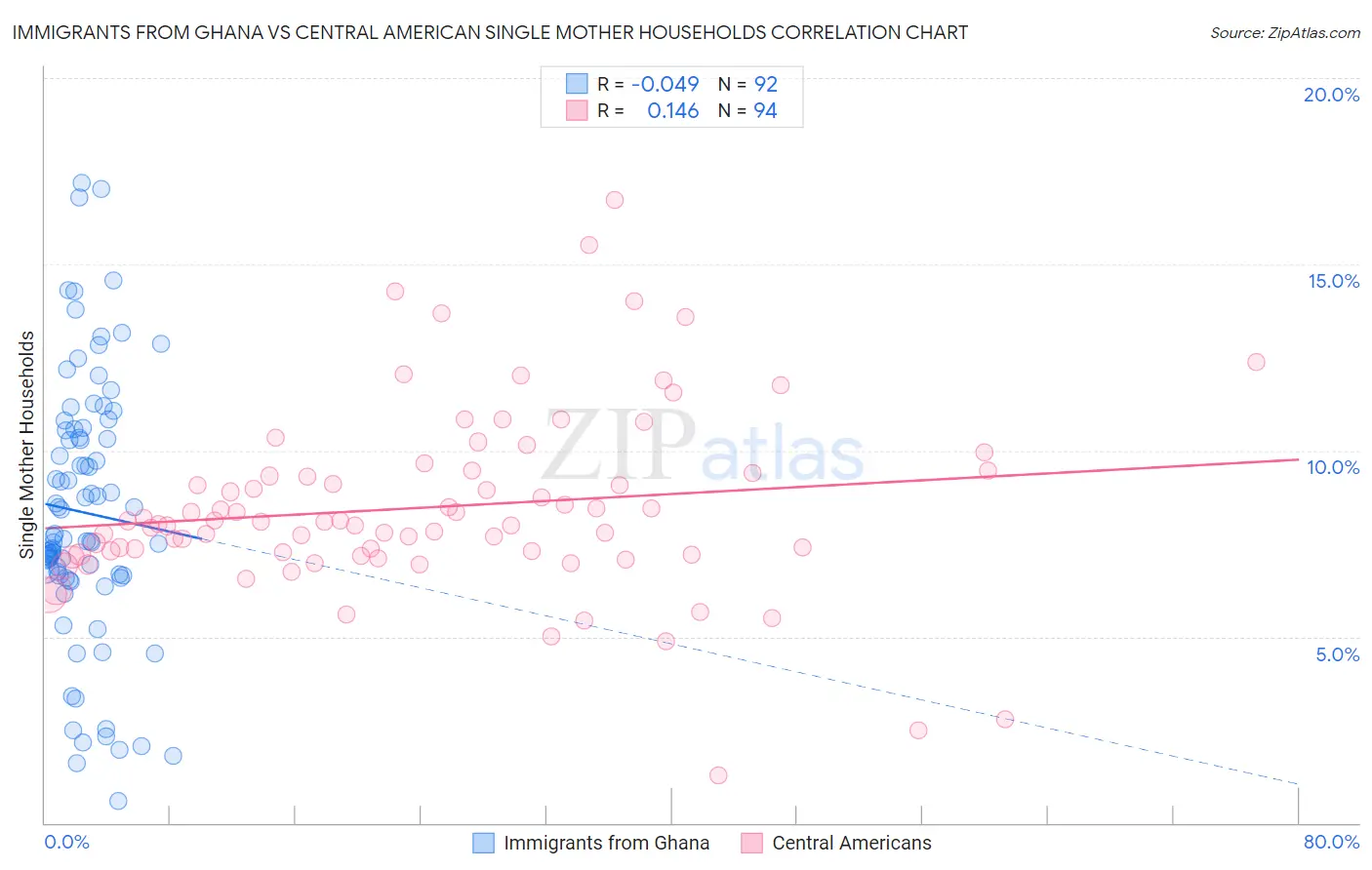 Immigrants from Ghana vs Central American Single Mother Households