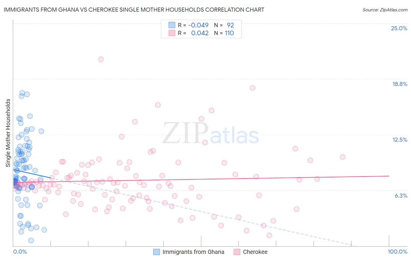 Immigrants from Ghana vs Cherokee Single Mother Households