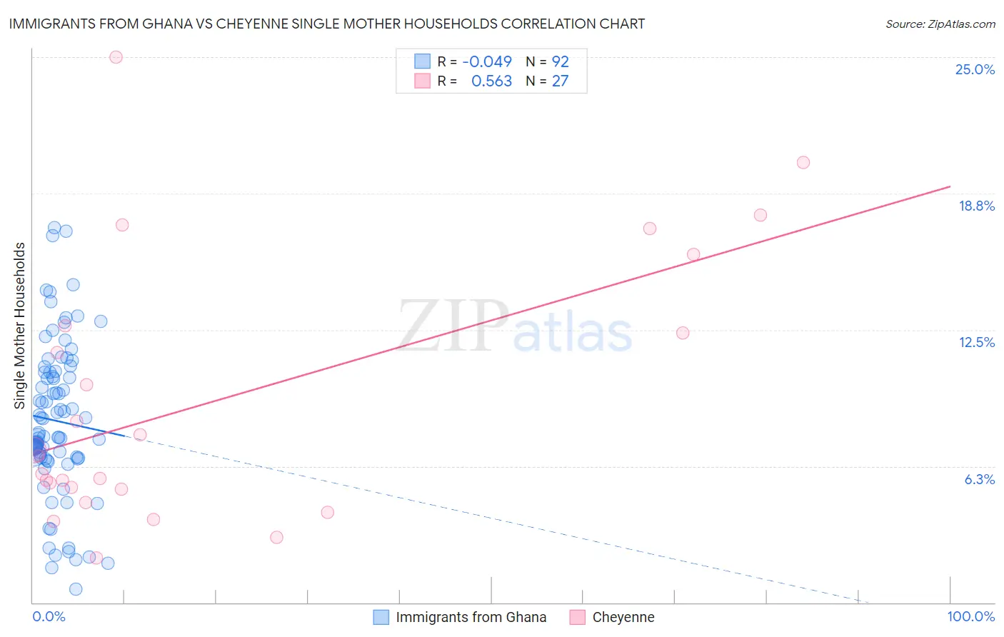 Immigrants from Ghana vs Cheyenne Single Mother Households