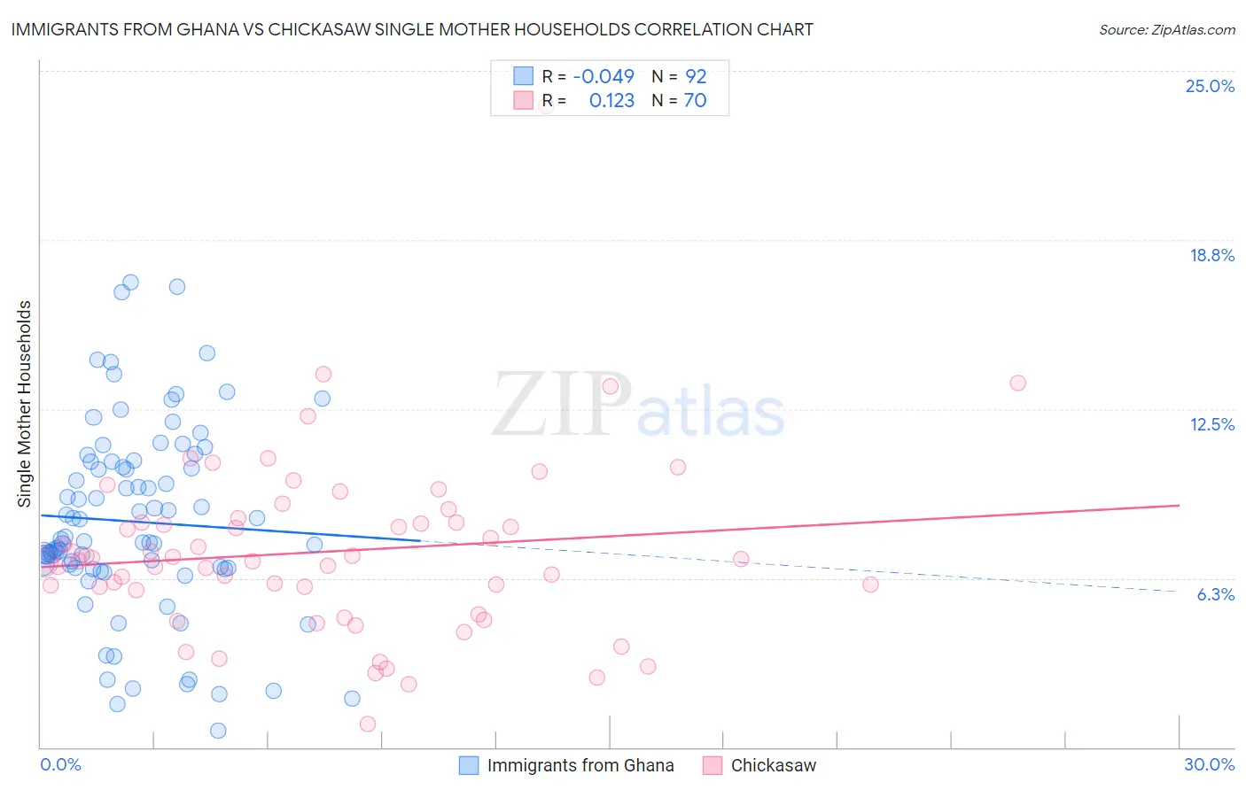 Immigrants from Ghana vs Chickasaw Single Mother Households