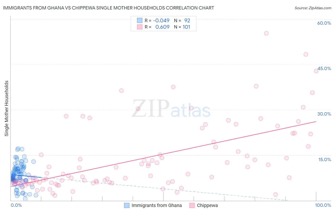 Immigrants from Ghana vs Chippewa Single Mother Households