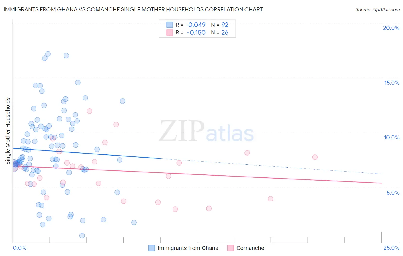 Immigrants from Ghana vs Comanche Single Mother Households